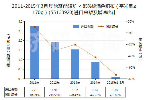 2011-2015年3月其他聚酯短纖＜85%棉混色織布（平米重≤170g）(55133920)進口總額及增速統(tǒng)計